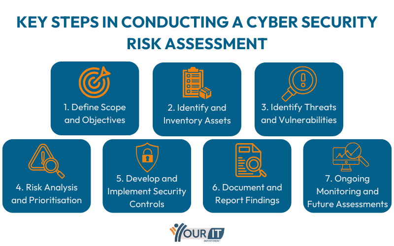 Key Steps in Conducting a Cyber Security Risk Assessment